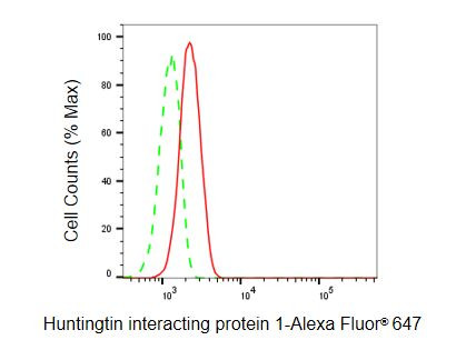 HIP1 Antibody in Flow Cytometry (Flow)