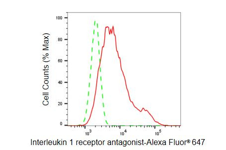 IL1RA Antibody in Flow Cytometry (Flow)