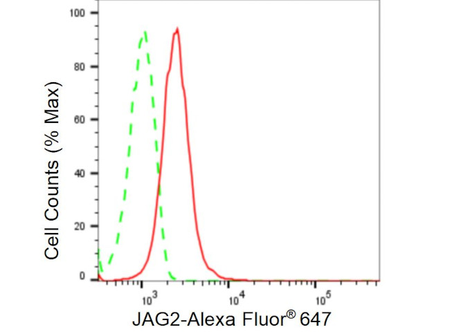 Jagged 2 Antibody in Flow Cytometry (Flow)