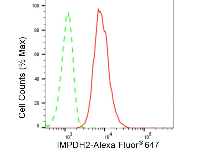 IMPDH2 Antibody in Flow Cytometry (Flow)