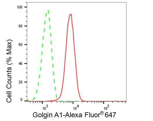 Golgin-97 Antibody in Flow Cytometry (Flow)