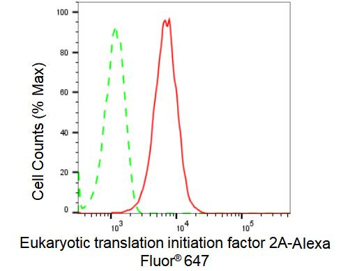 EIF2A Antibody in Flow Cytometry (Flow)