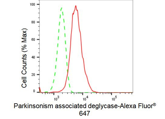 DJ-1 Antibody in Flow Cytometry (Flow)