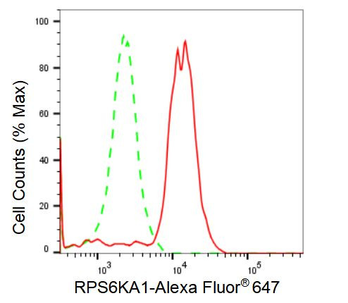 RSK1 Antibody in Flow Cytometry (Flow)