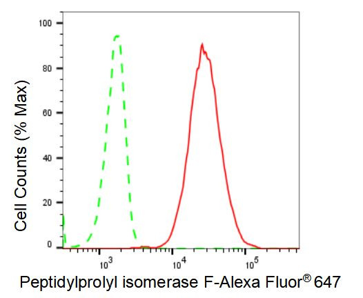 Cyclophilin F Antibody in Flow Cytometry (Flow)