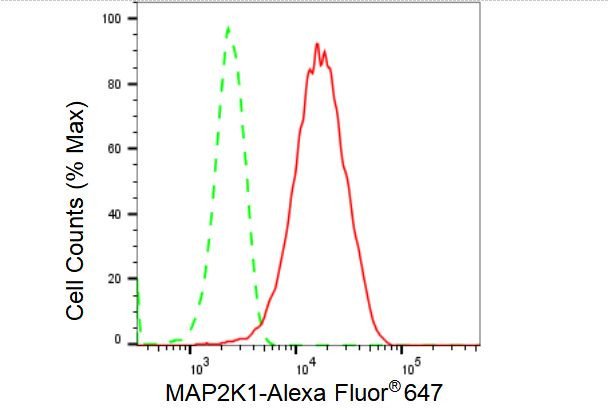 MEK1 Antibody in Flow Cytometry (Flow)