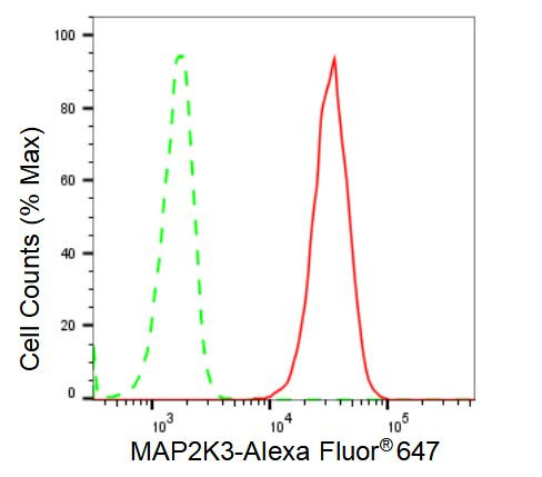 MEK3 Antibody in Flow Cytometry (Flow)