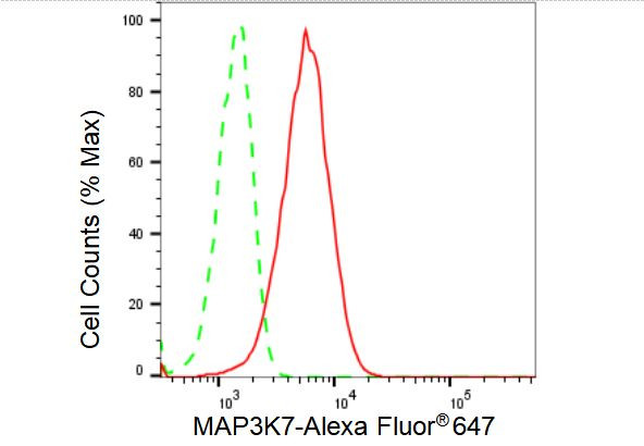 TAK1 Antibody in Flow Cytometry (Flow)