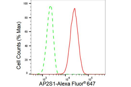 AP2S1 Antibody in Flow Cytometry (Flow)