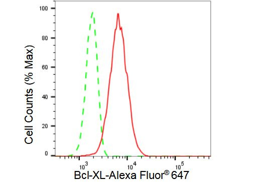 BCL-XL Antibody in Flow Cytometry (Flow)