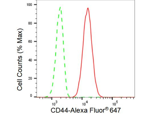 CD44 Antibody in Flow Cytometry (Flow)