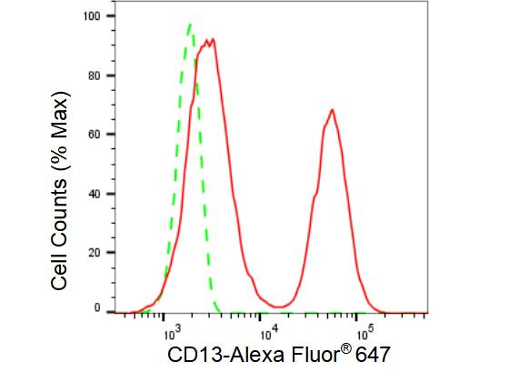 CD13 Antibody in Flow Cytometry (Flow)