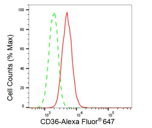 CD36 Antibody in Flow Cytometry (Flow)