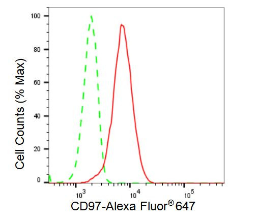 CD97 Antibody in Flow Cytometry (Flow)