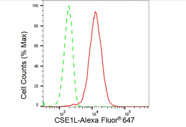 CAS Antibody in Flow Cytometry (Flow)