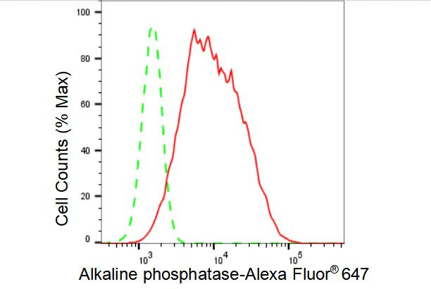 Intestinal Alkaline Phosphatase Antibody in Flow Cytometry (Flow)