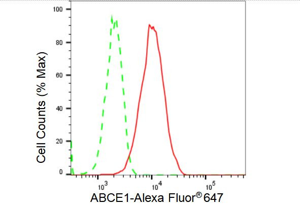 ABCE1 Antibody in Flow Cytometry (Flow)