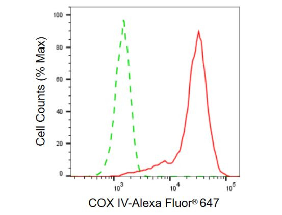 COX4 Antibody in Flow Cytometry (Flow)