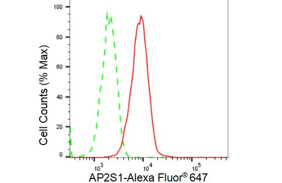 AP2S1 Antibody in Flow Cytometry (Flow)