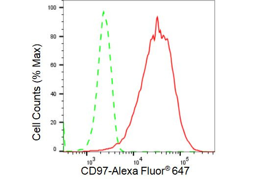 CD97 Antibody in Flow Cytometry (Flow)