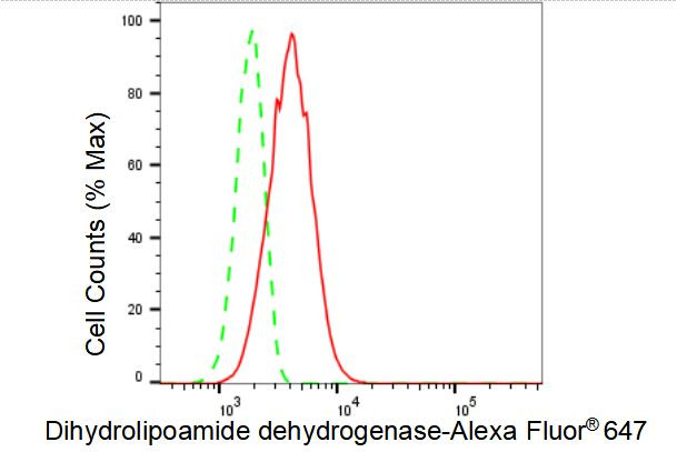 DLD Antibody in Flow Cytometry (Flow)