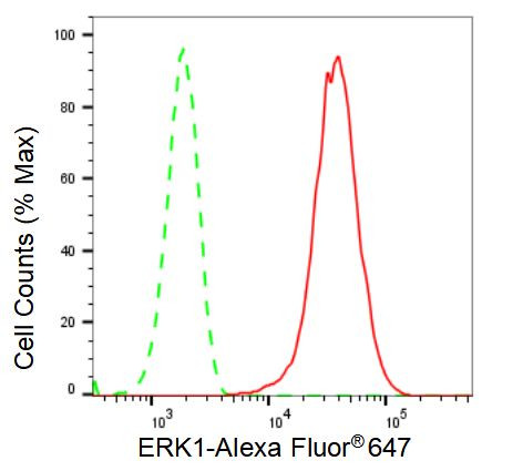 ERK1 Antibody in Flow Cytometry (Flow)