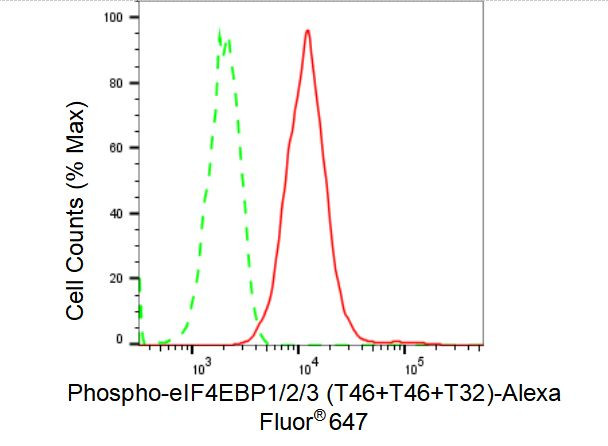 Phospho-4EBP1/2/3 (Thr46, Thr32) Antibody in Flow Cytometry (Flow)