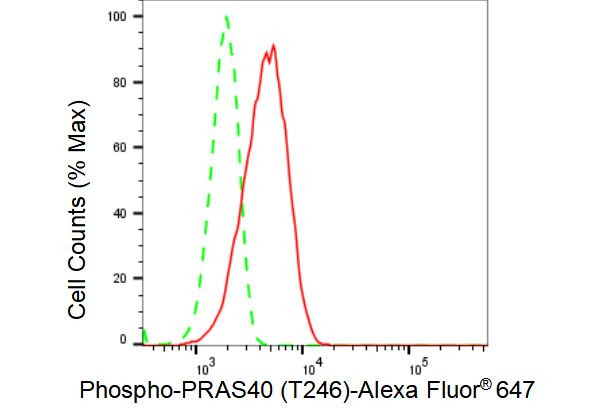 Phospho-PRAS40 (Thr246) Antibody in Flow Cytometry (Flow)