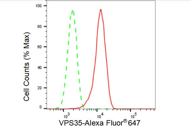 VPS35 Antibody in Flow Cytometry (Flow)