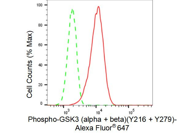 Phospho-GSK3 alpha/beta (Tyr216, Tyr279) Antibody in Flow Cytometry (Flow)