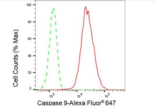 Caspase 9 Antibody in Flow Cytometry (Flow)