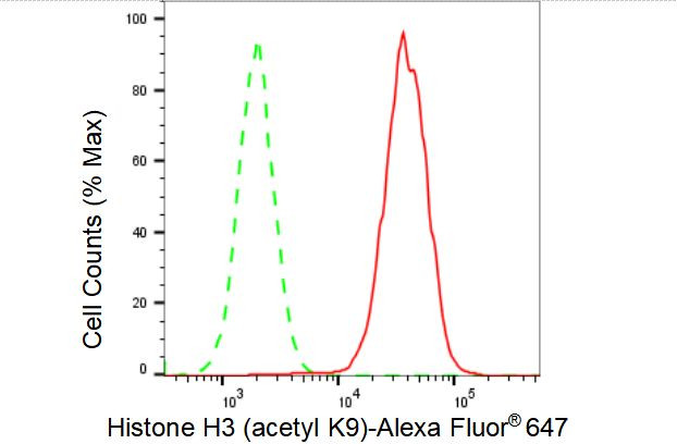 H3K9ac Antibody in Flow Cytometry (Flow)