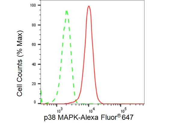 p38 MAPK Antibody in Flow Cytometry (Flow)