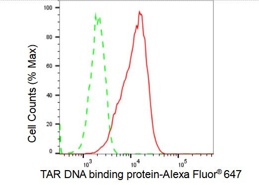 TDP-43 Antibody in Flow Cytometry (Flow)