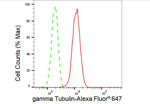 gamma Tubulin Antibody in Flow Cytometry (Flow)