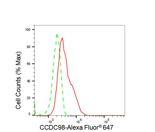 ABRA1 Antibody in Flow Cytometry (Flow)