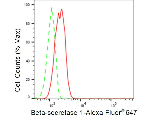 BACE1 Antibody in Flow Cytometry (Flow)