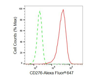 B7-H3 Antibody in Flow Cytometry (Flow)