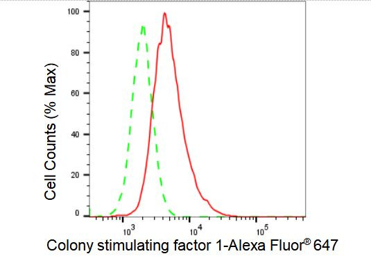 M-CSF Antibody in Flow Cytometry (Flow)