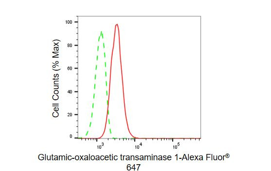 GOT1 Antibody in Flow Cytometry (Flow)