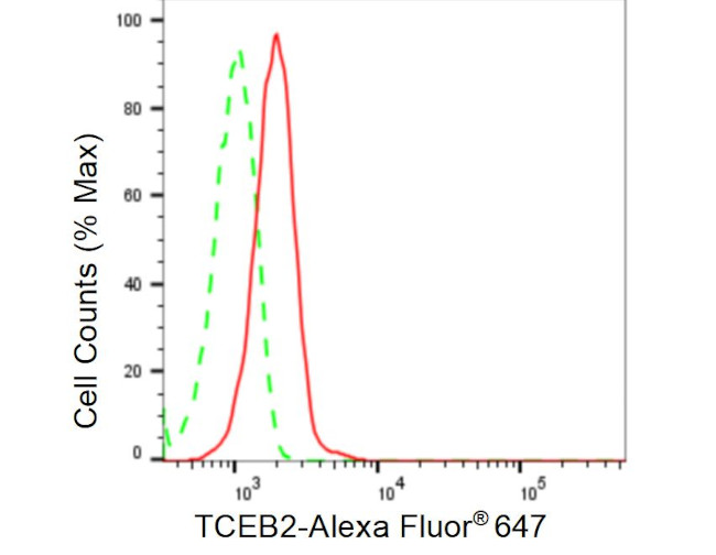 TCEB2 Antibody in Flow Cytometry (Flow)