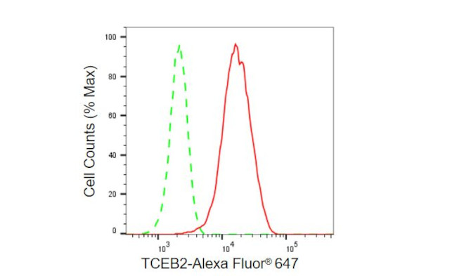 TCEB2 Antibody in Flow Cytometry (Flow)