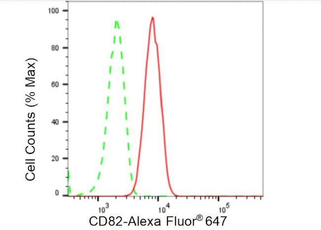 CD82 Antibody in Flow Cytometry (Flow)