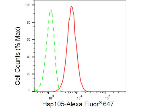 HSP105 Antibody in Flow Cytometry (Flow)