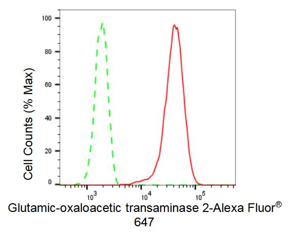 GOT2 Antibody in Flow Cytometry (Flow)