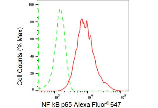 NFkB p65 Antibody in Flow Cytometry (Flow)