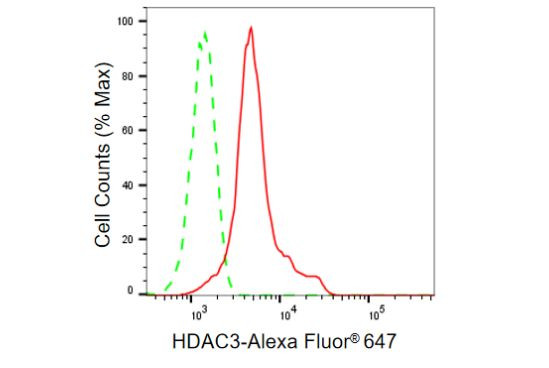 HDAC3 Antibody in Flow Cytometry (Flow)