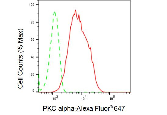 PKC alpha Antibody in Flow Cytometry (Flow)