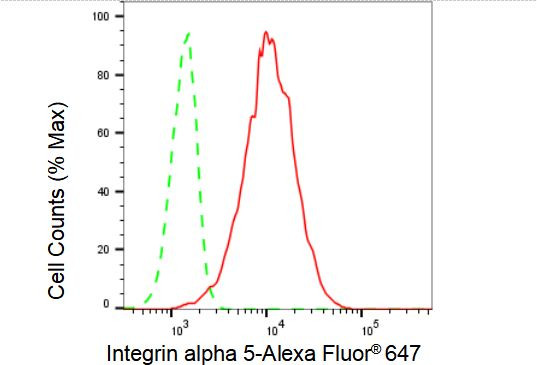 ITGA5 Antibody in Flow Cytometry (Flow)