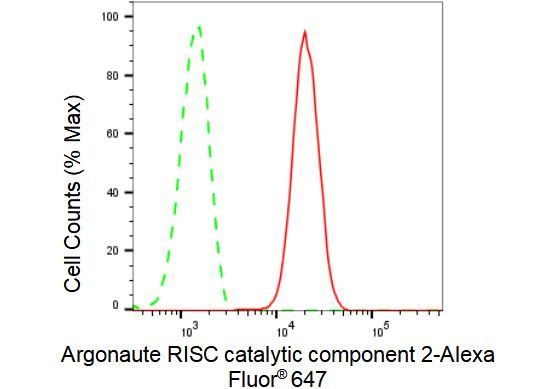 AGO2 Antibody in Flow Cytometry (Flow)